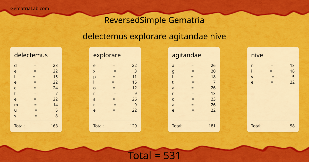 delectemus explorare agitandae nive in reversedSimple Gematria